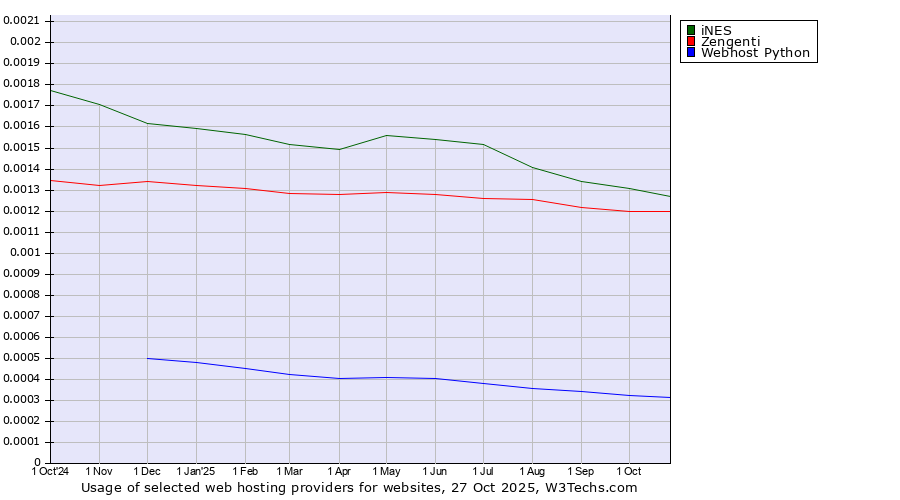 Historical trends in the usage of iNES vs. Zengenti vs. Webhost Python