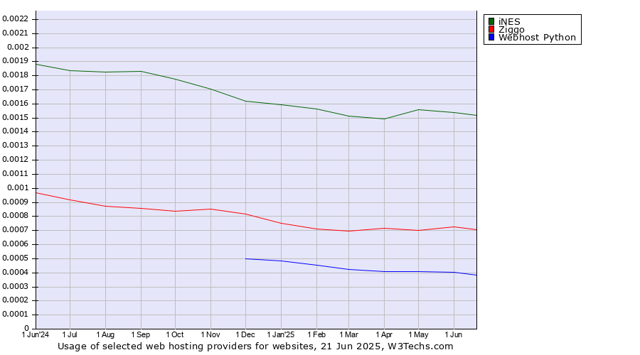 Historical trends in the usage of iNES vs. Ziggo vs. Webhost Python