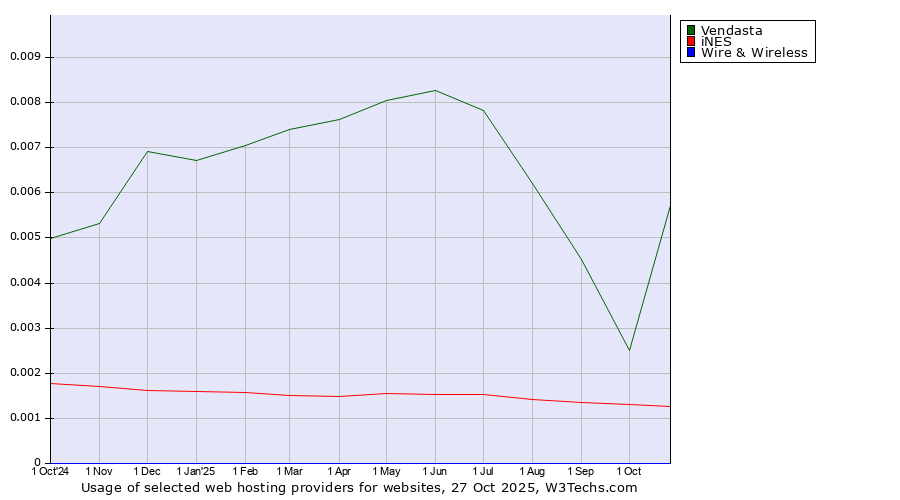 Historical trends in the usage of Vendasta vs. iNES vs. Wire & Wireless
