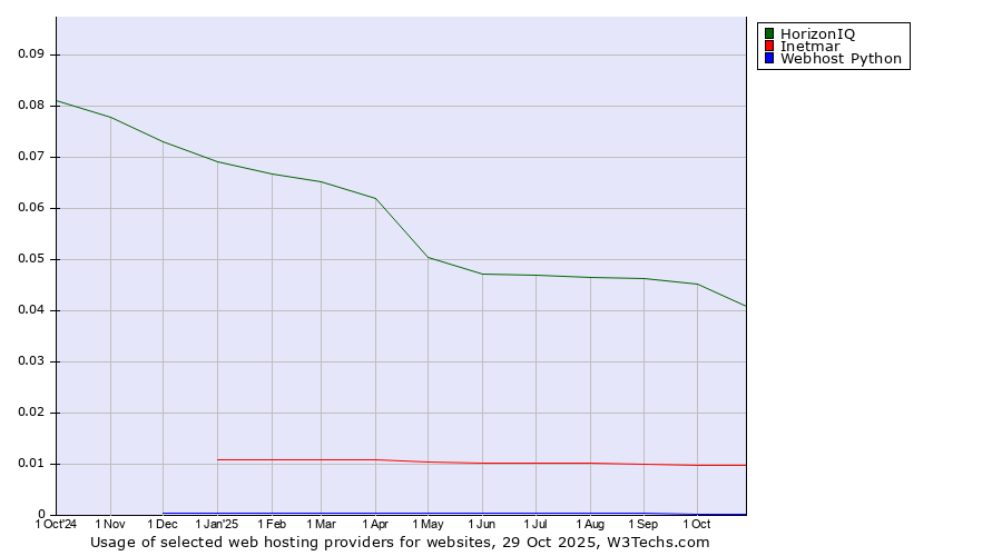 Historical trends in the usage of HorizonIQ vs. Inetmar vs. Webhost Python