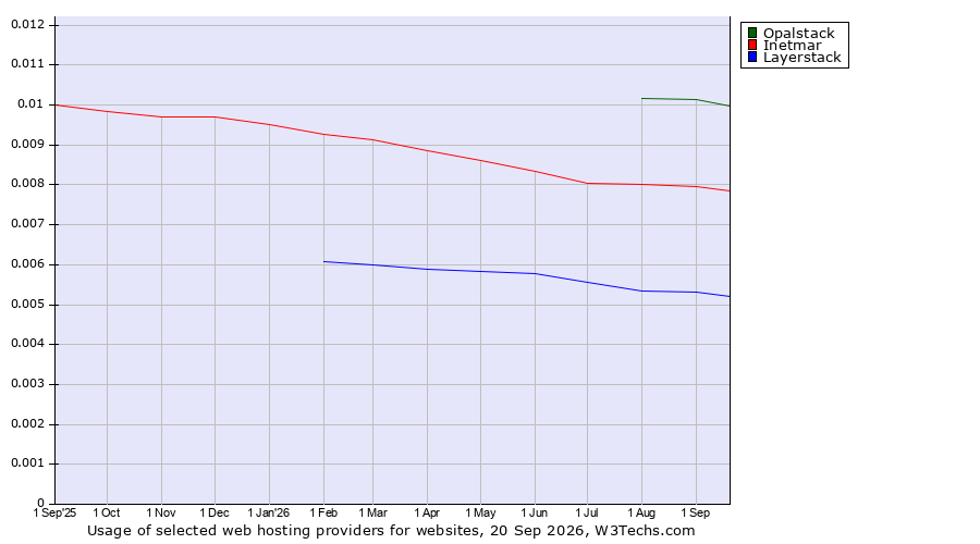 Historical trends in the usage of Opalstack vs. Inetmar vs. Layerstack