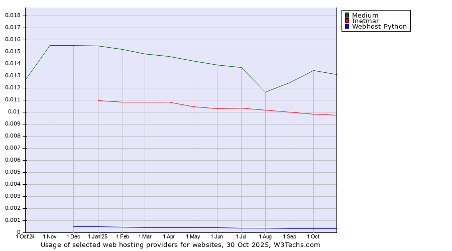 Historical trends in the usage of Medium vs. Inetmar vs. Webhost Python