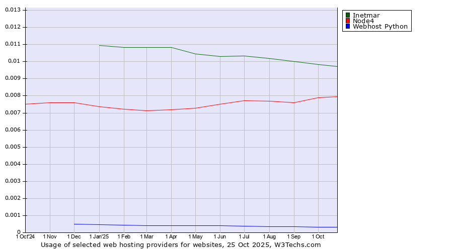Historical trends in the usage of Inetmar vs. Node4 vs. Webhost Python
