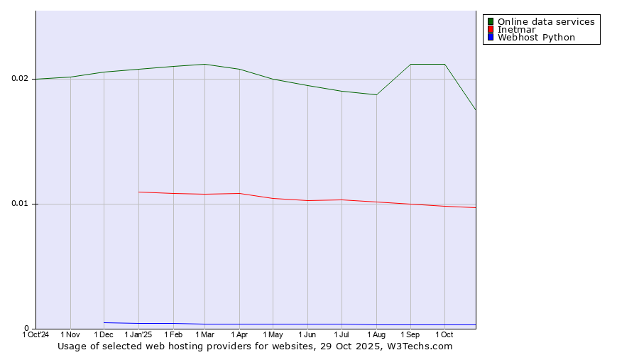 Historical trends in the usage of Online data services vs. Inetmar vs. Webhost Python
