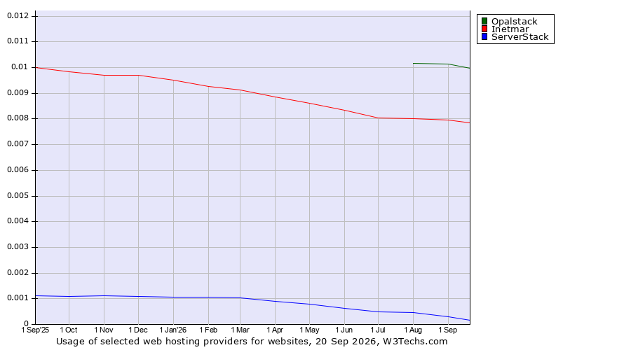 Historical trends in the usage of Opalstack vs. Inetmar vs. ServerStack