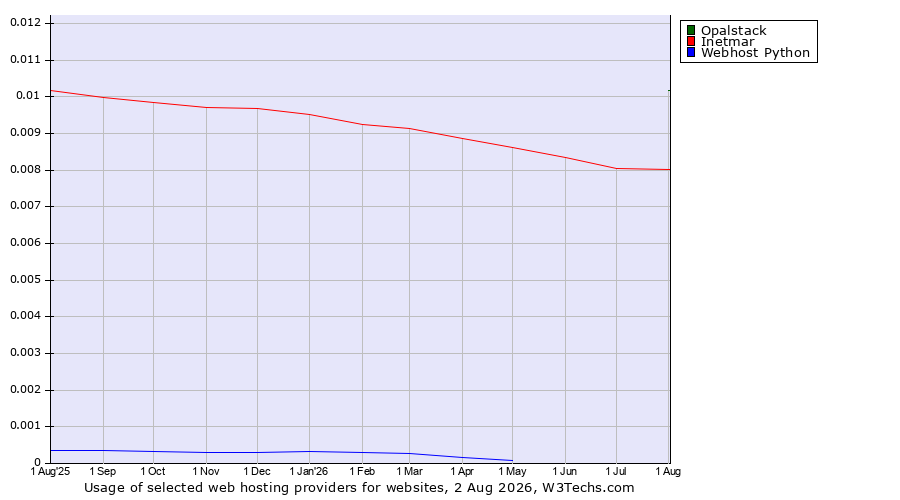 Historical trends in the usage of Opalstack vs. Inetmar vs. Webhost Python