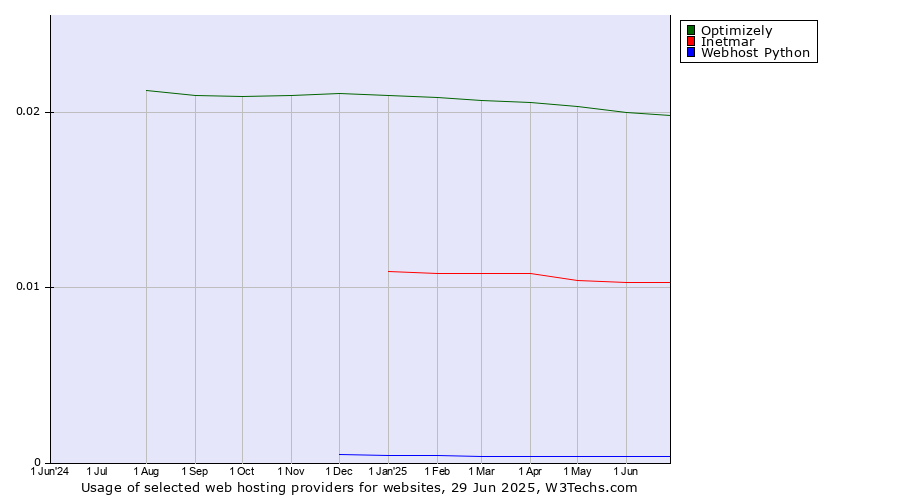 Historical trends in the usage of Optimizely vs. Inetmar vs. Webhost Python