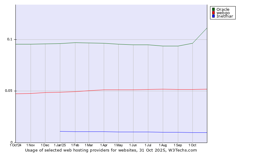 Historical trends in the usage of Oracle vs. webgo vs. Inetmar