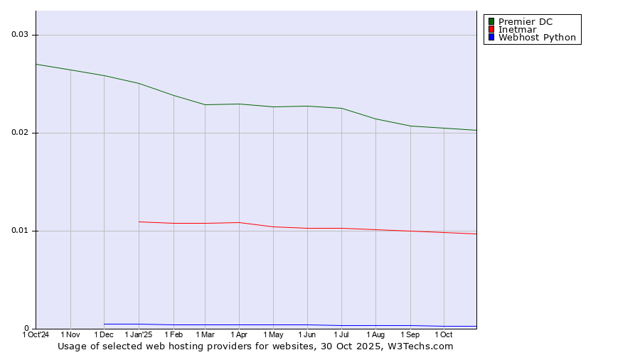 Historical trends in the usage of Premier DC vs. Inetmar vs. Webhost Python