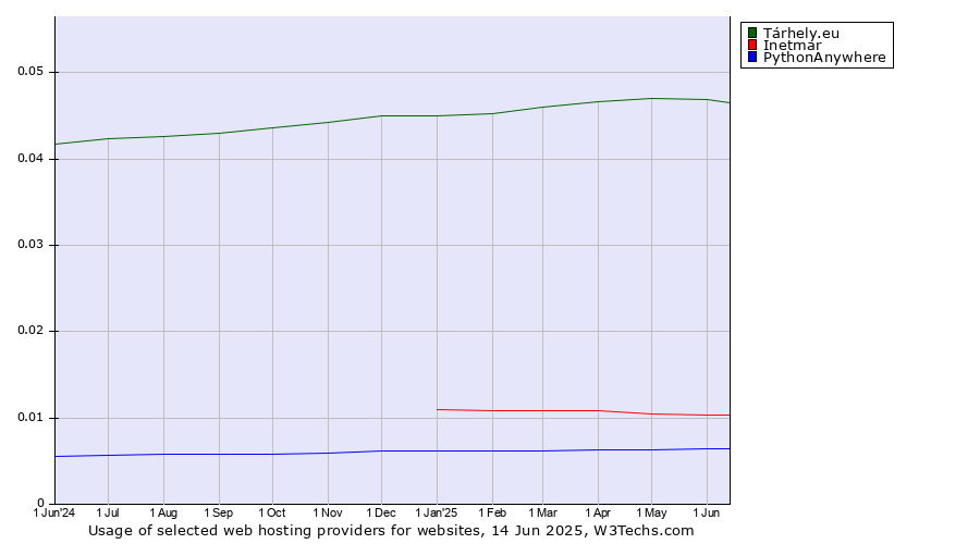 Historical trends in the usage of Tárhely.eu vs. Inetmar vs. PythonAnywhere