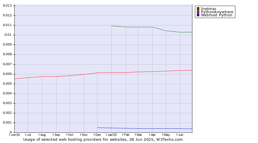 Historical trends in the usage of Inetmar vs. PythonAnywhere vs. Webhost Python