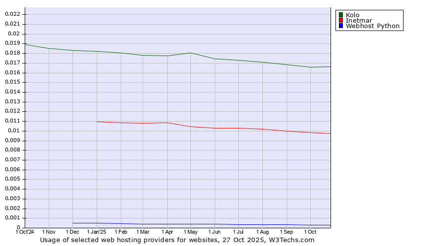Historical trends in the usage of Kolo vs. Inetmar vs. Webhost Python