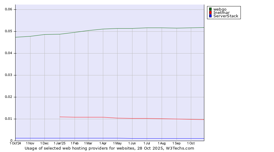 Historical trends in the usage of webgo vs. Inetmar vs. ServerStack