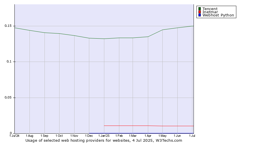 Historical trends in the usage of Tencent vs. Inetmar vs. Webhost Python