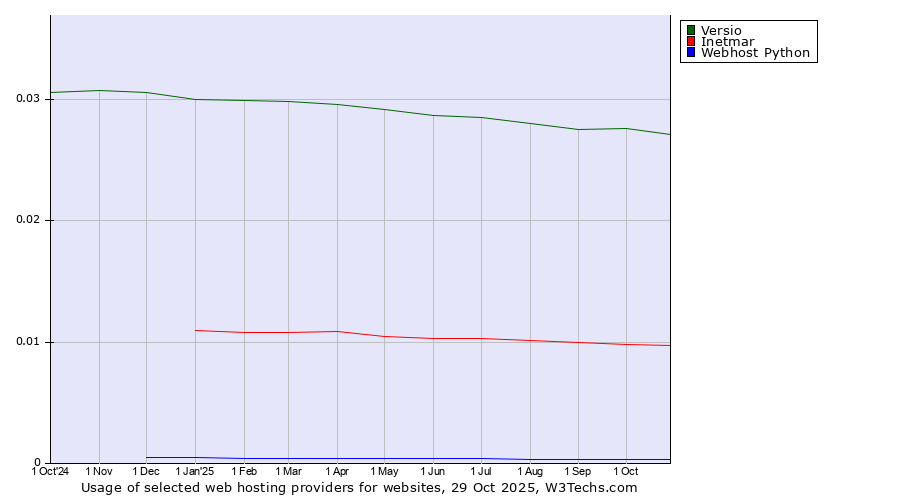 Historical trends in the usage of Versio vs. Inetmar vs. Webhost Python