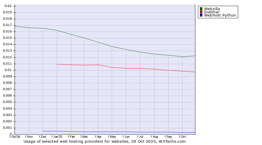 Historical trends in the usage of Webzilla vs. Inetmar vs. Webhost Python