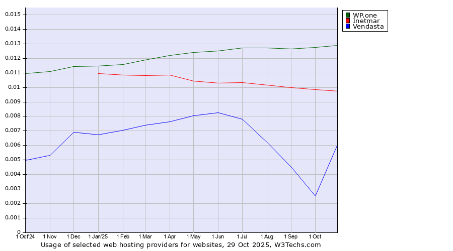 Historical trends in the usage of WP.one vs. Inetmar vs. Vendasta