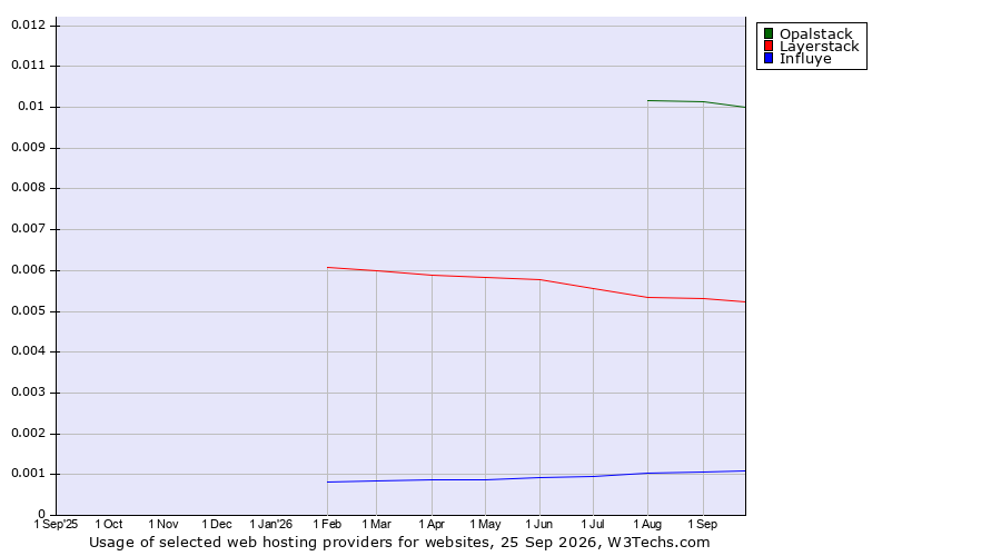 Historical trends in the usage of Opalstack vs. Layerstack vs. Influye
