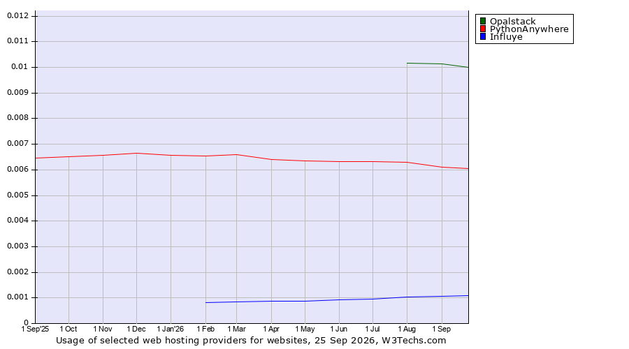 Historical trends in the usage of Opalstack vs. PythonAnywhere vs. Influye