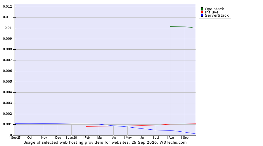 Historical trends in the usage of Opalstack vs. Influye vs. ServerStack