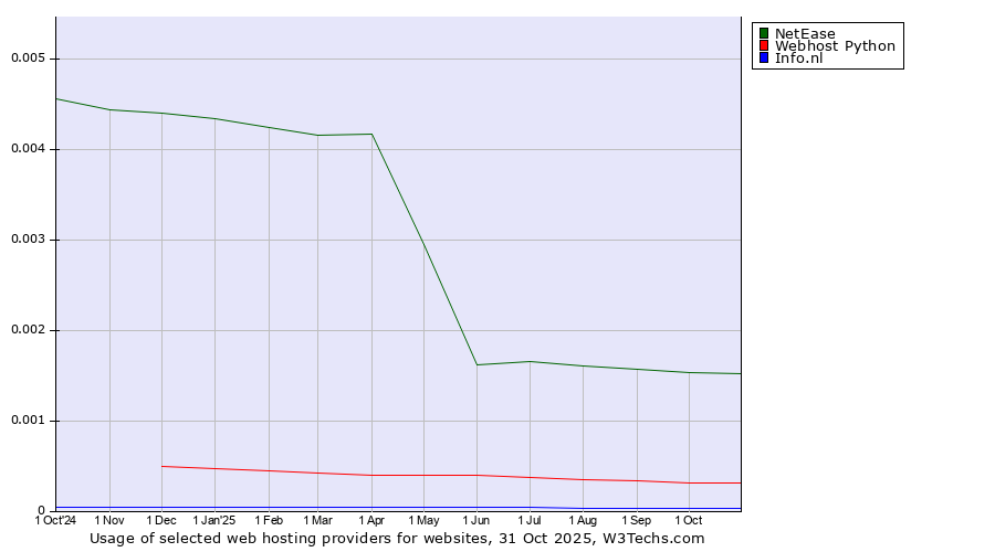 Historical trends in the usage of NetEase vs. Webhost Python vs. Info.nl