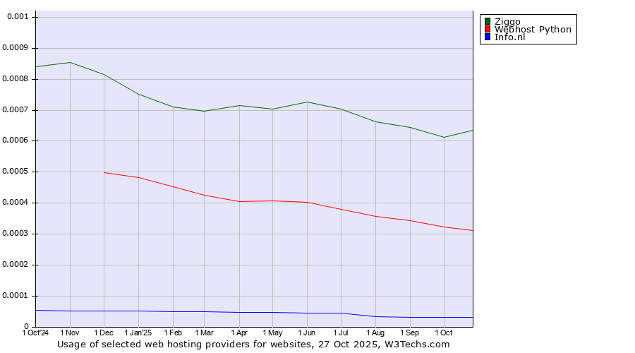 Historical trends in the usage of Ziggo vs. Webhost Python vs. Info.nl