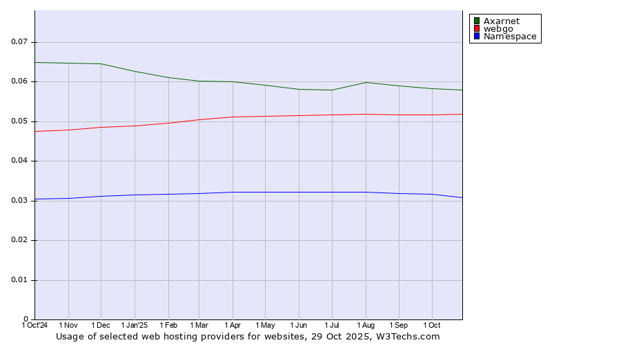 Historical trends in the usage of Axarnet vs. webgo vs. Namespace