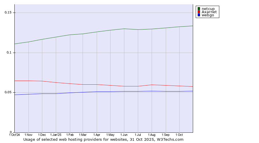 Historical trends in the usage of netcup vs. Axarnet vs. webgo