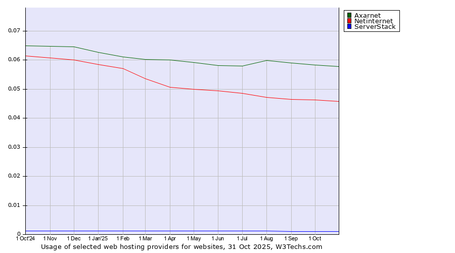 Historical trends in the usage of Axarnet vs. Netinternet vs. ServerStack