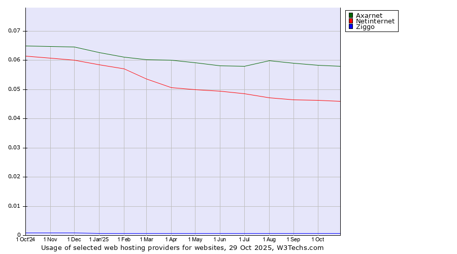 Historical trends in the usage of Axarnet vs. Netinternet vs. Ziggo
