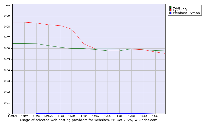 Historical trends in the usage of Axarnet vs. UpCloud vs. Webhost Python