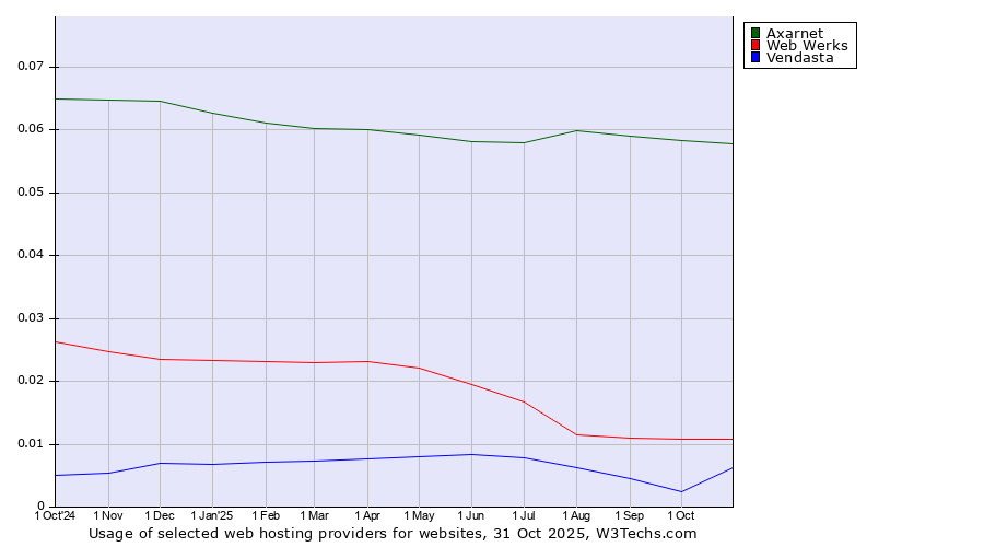 Historical trends in the usage of Axarnet vs. Web Werks vs. Vendasta