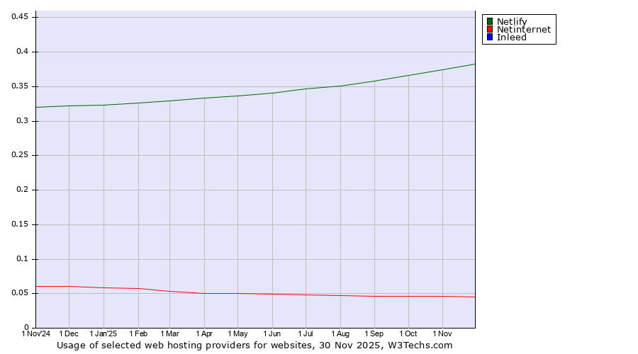 Historical trends in the usage of Netlify vs. Netinternet vs. Inleed