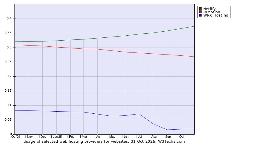 Historical trends in the usage of Netlify vs. InMotion vs. WPX Hosting