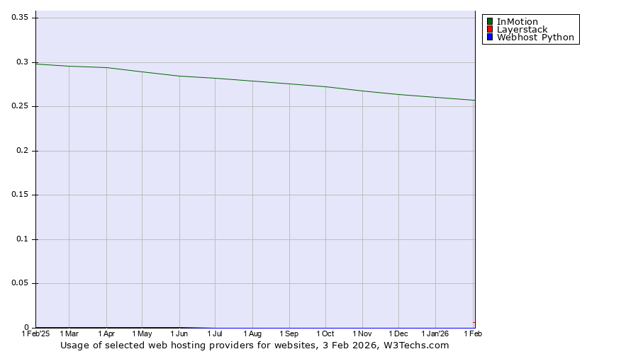 Historical trends in the usage of InMotion vs. Layerstack vs. Webhost Python