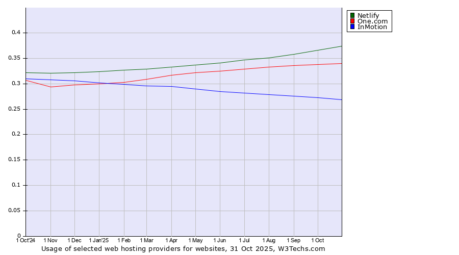 Historical trends in the usage of Netlify vs. One.com vs. InMotion