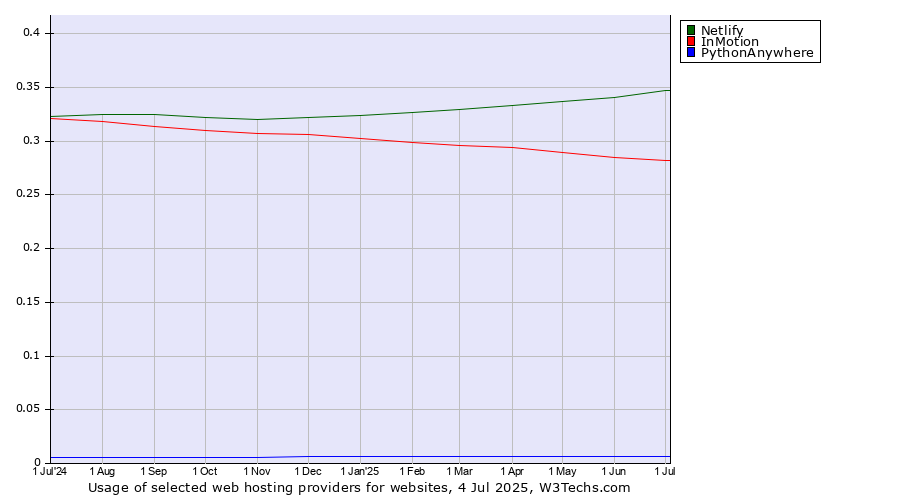 Historical trends in the usage of Netlify vs. InMotion vs. PythonAnywhere