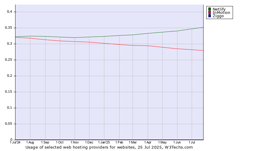 Historical trends in the usage of Netlify vs. InMotion vs. Ziggo