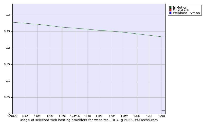 Historical trends in the usage of InMotion vs. Opalstack vs. Webhost Python