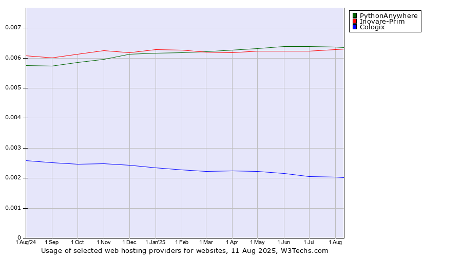 Historical trends in the usage of PythonAnywhere vs. Inovare-Prim vs. Cologix
