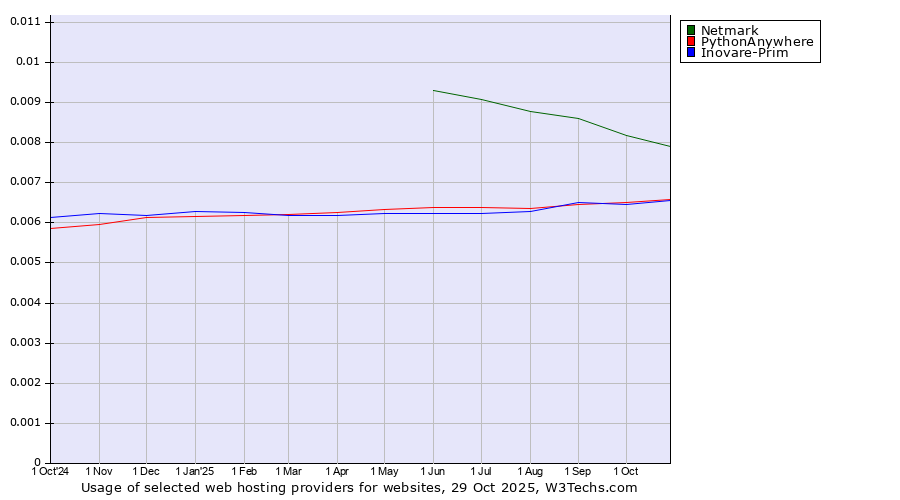 Historical trends in the usage of Netmark vs. PythonAnywhere vs. Inovare-Prim