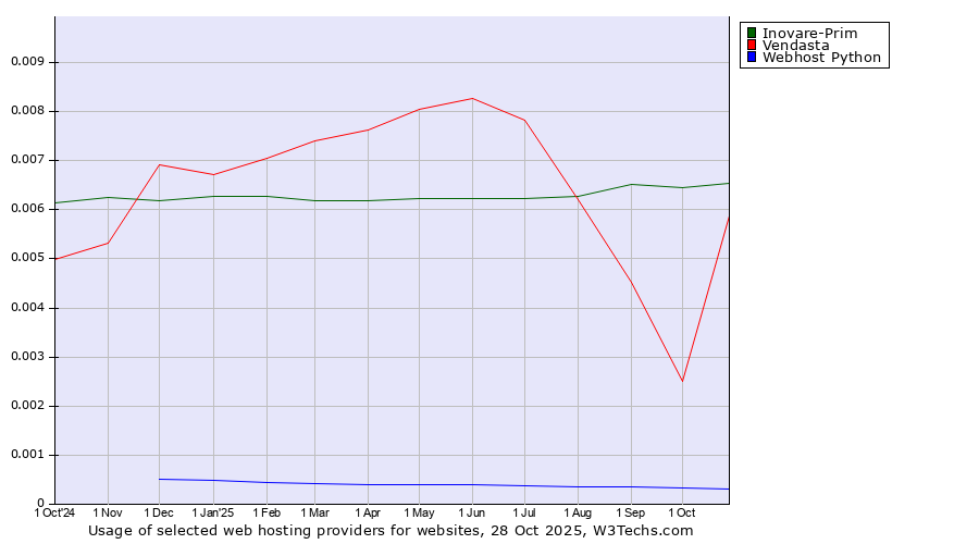 Historical trends in the usage of Inovare-Prim vs. Vendasta vs. Webhost Python