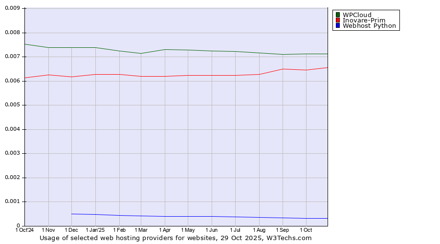 Historical trends in the usage of WPCloud vs. Inovare-Prim vs. Webhost Python