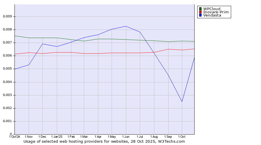 Historical trends in the usage of WPCloud vs. Inovare-Prim vs. Vendasta