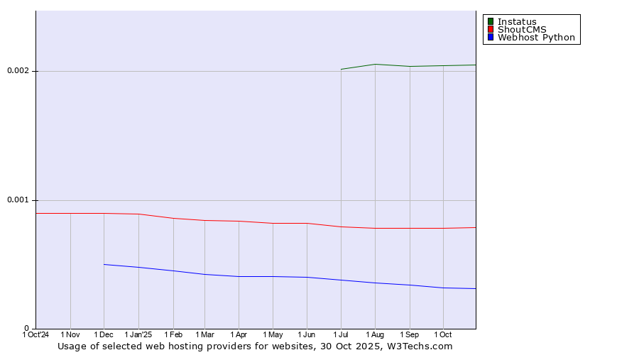 Historical trends in the usage of Instatus vs. ShoutCMS vs. Webhost Python