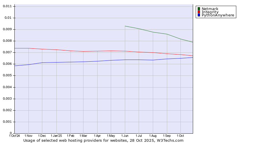 Historical trends in the usage of Netmark vs. Integrity vs. PythonAnywhere