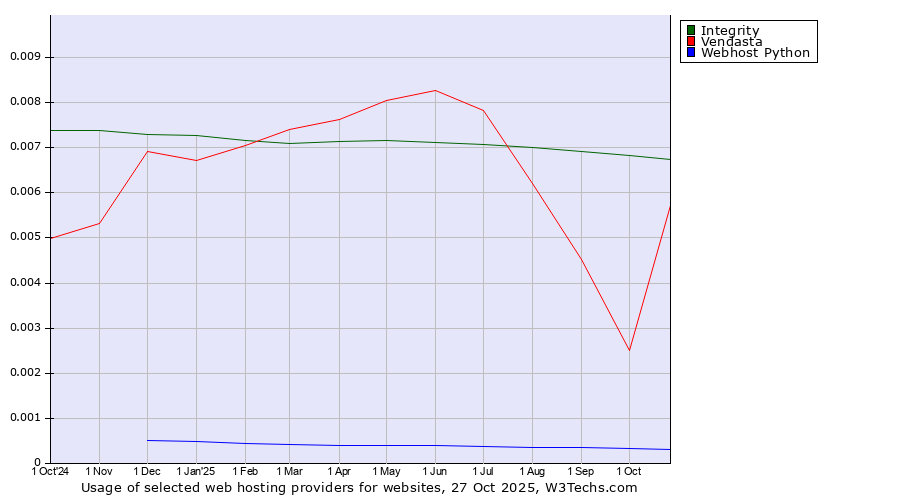 Historical trends in the usage of Integrity vs. Vendasta vs. Webhost Python