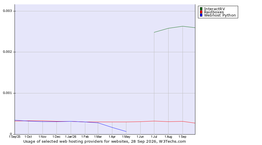 Historical trends in the usage of InteractRV vs. Raidboxes vs. Webhost Python