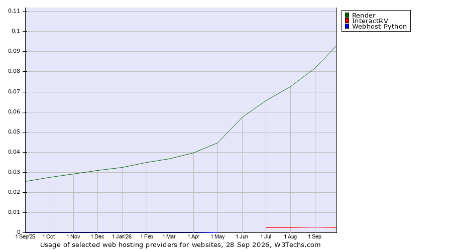 Historical trends in the usage of Render vs. InteractRV vs. Webhost Python
