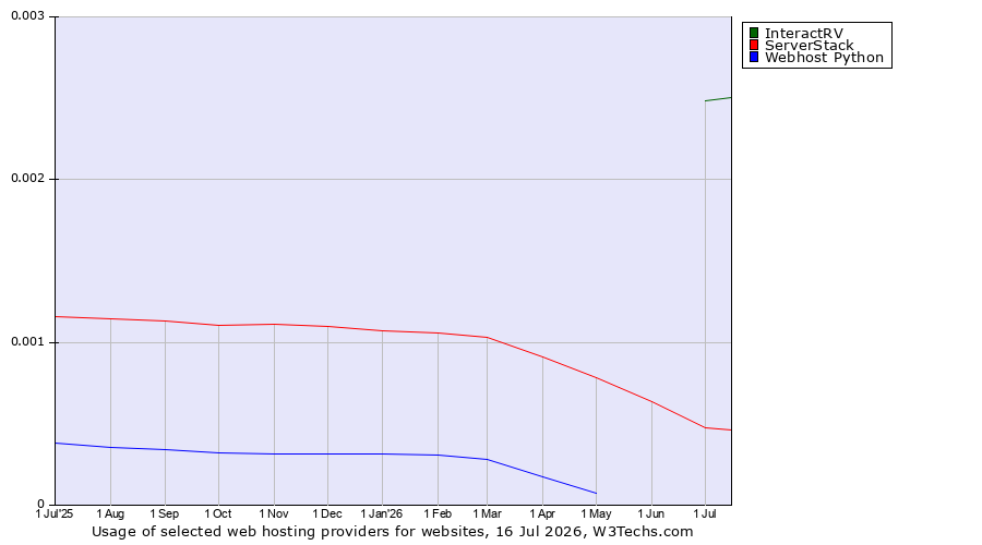 Historical trends in the usage of InteractRV vs. ServerStack vs. Webhost Python